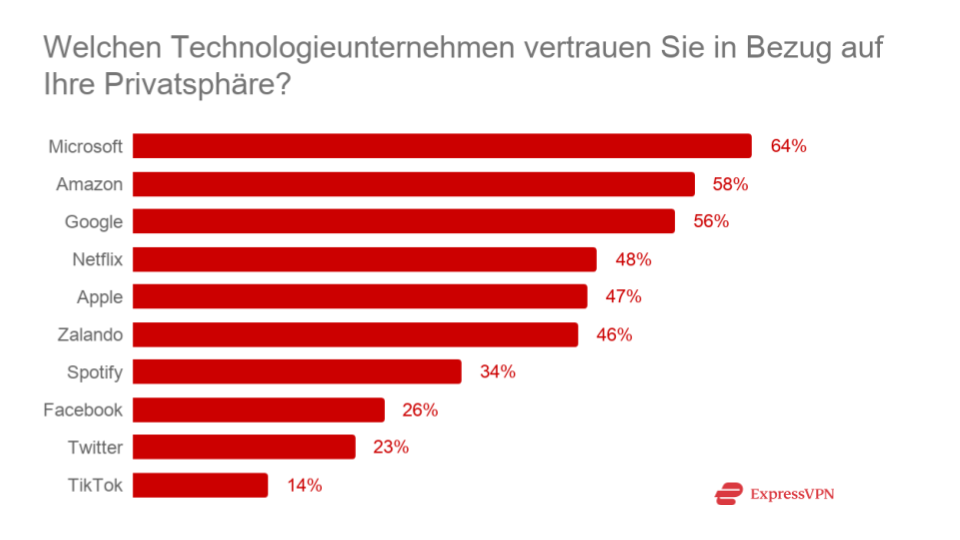 TechCompaniesTrust DE