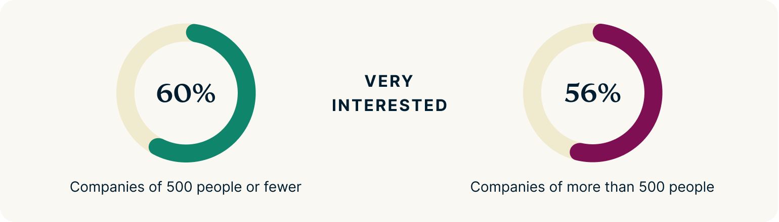 Employee interest in immersive work environments.