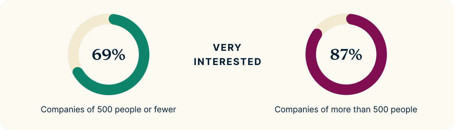 Employer interest in immersive work environments.