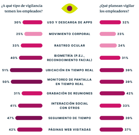 Online Surveillance In The Workplace ES@2x 450x435 1