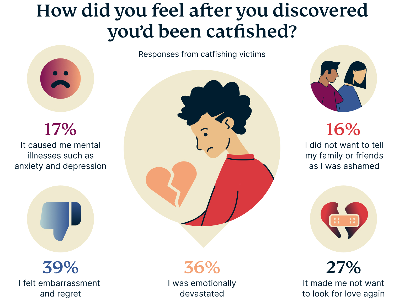 How Did You Feel After Catfished
