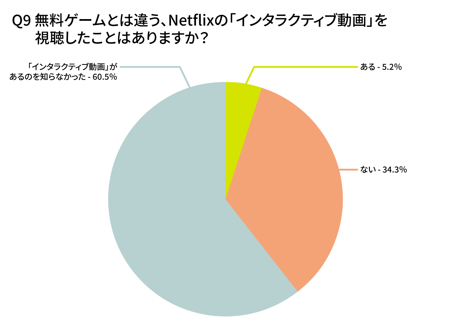 無料ゲームとは違う、Netflixのインタラクティブ動画を視聴したことはありますか?