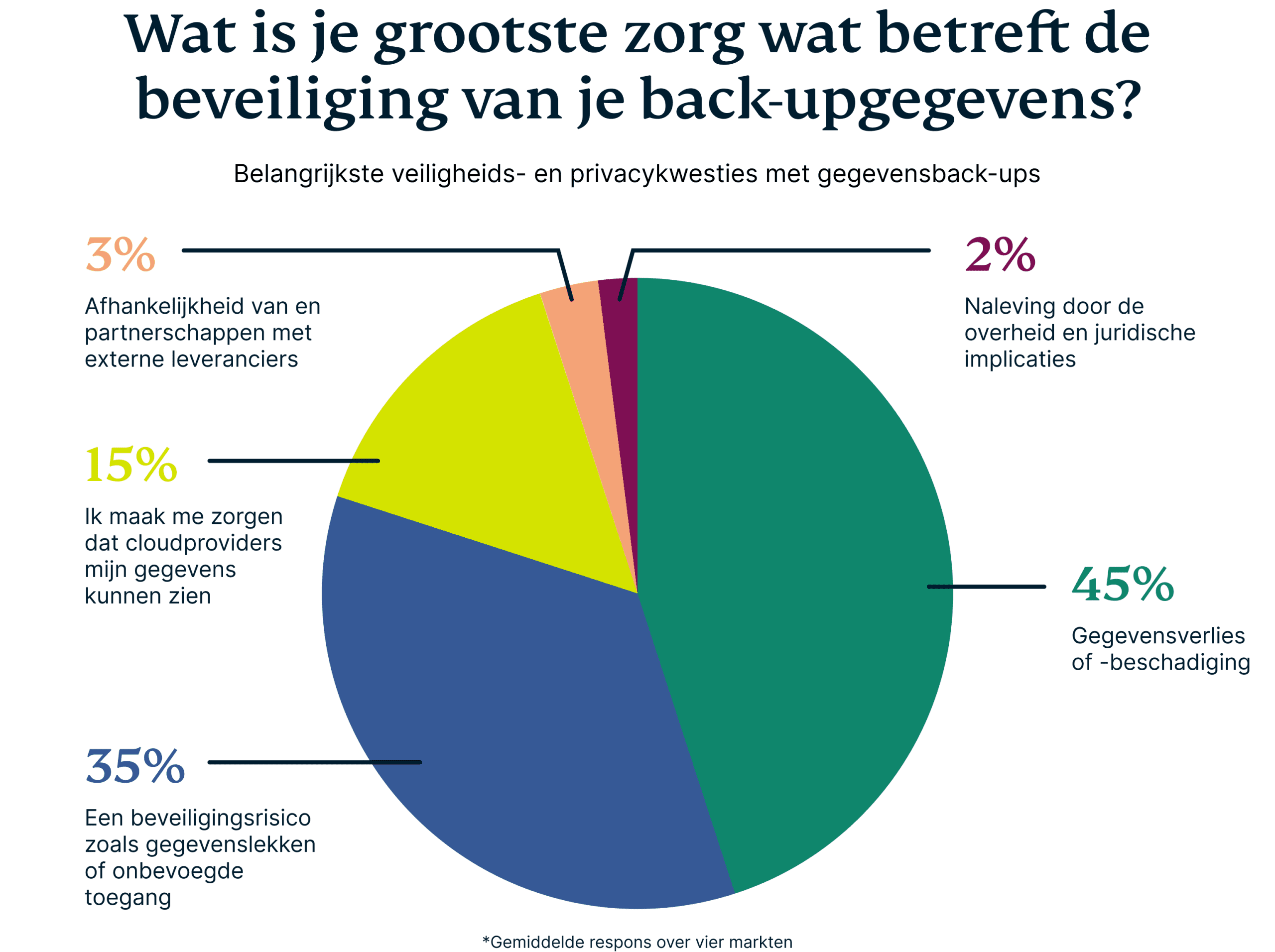 Grootste bezorgdheden over gegevensback-ups