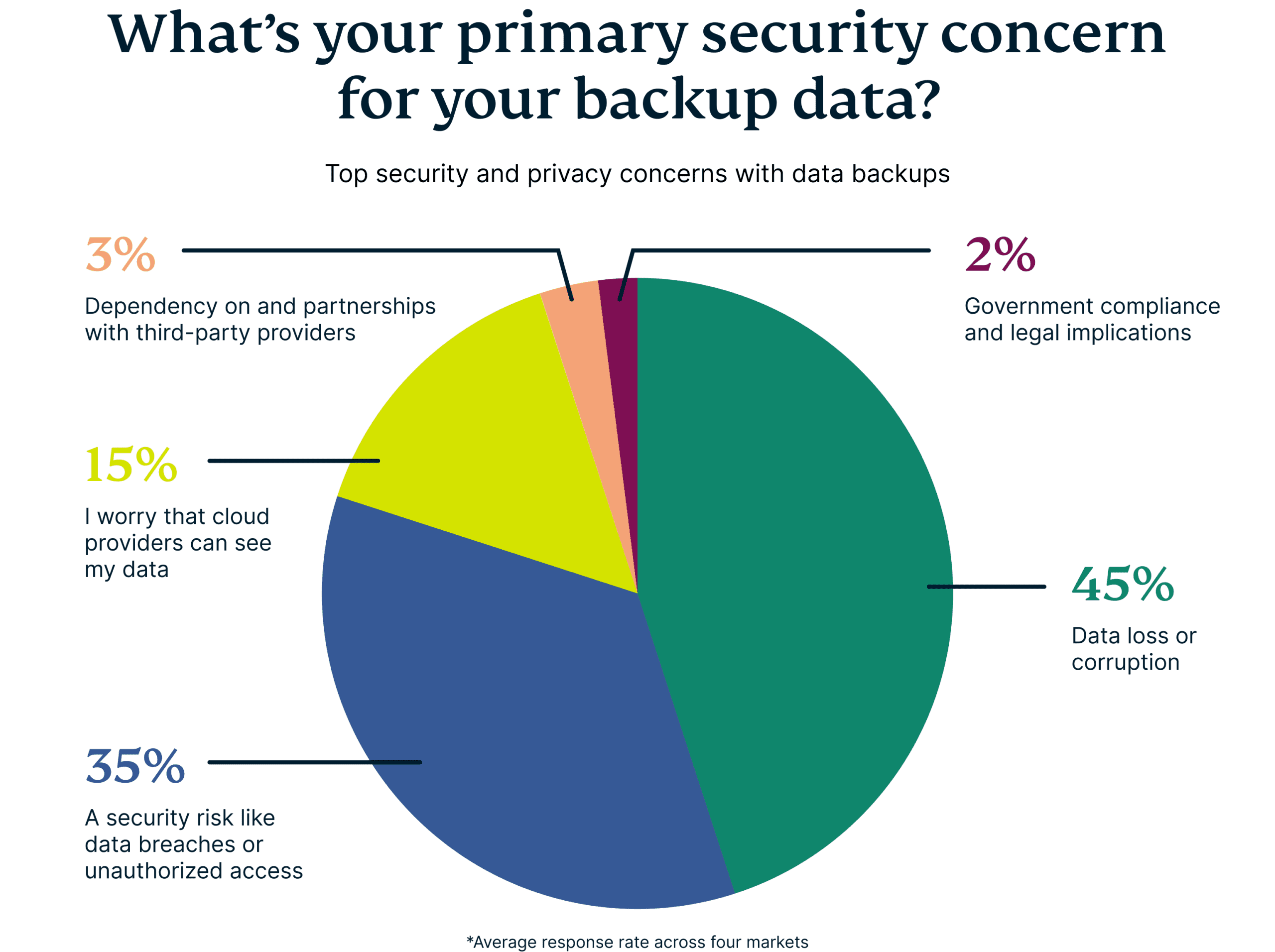 Primary Security Concern For Backup Data Scaled