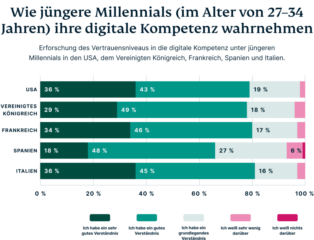 How Millennials Perceive Their Digital Privacy De 1024x783 1