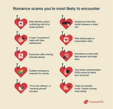 Infographic showing the romance scams you’re most likely to encounter.