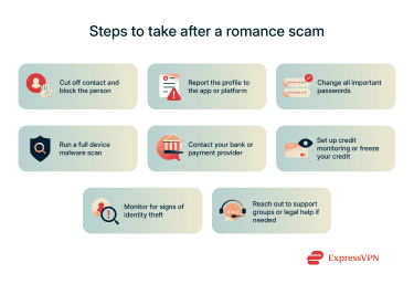 Infographic showing steps to take after a romance scam
