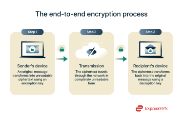 A simple depiction of end-to-end encryption.