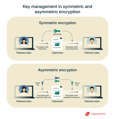 How keys are exchanged in symmetric and asymmetric encryption.