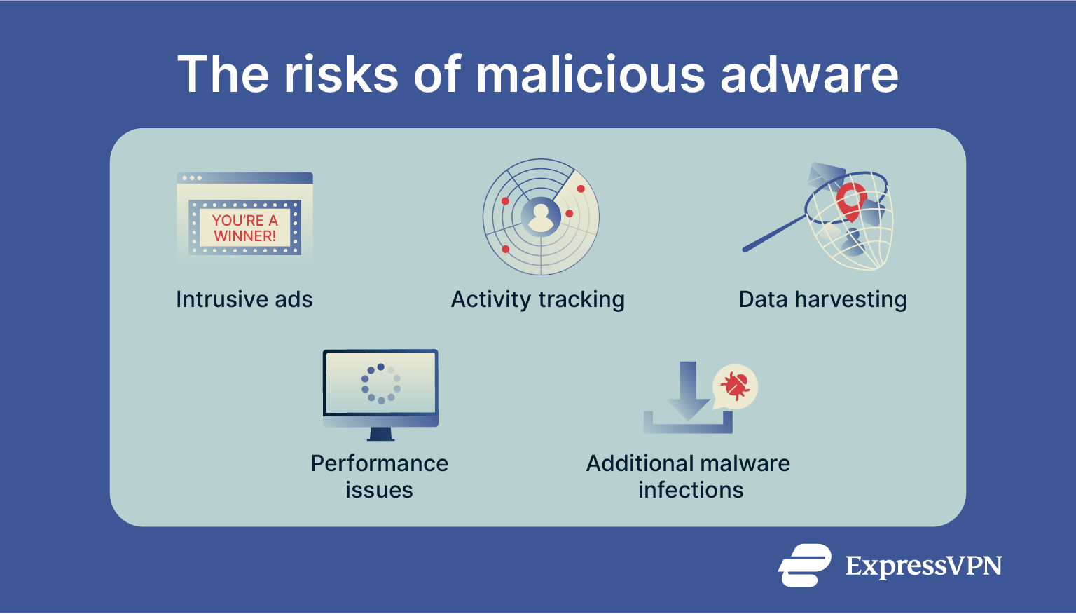 A list of some of the possible consequences of malicious adware infections.