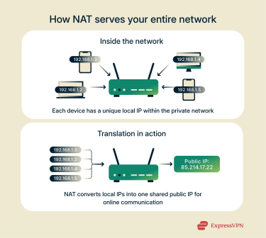 An overview of how Network Address Translation converts private IPs into a single public IP to connect multiple devices online.