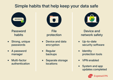 Infographic showing password habits, file protection, and device and network safety tips for keeping data safe