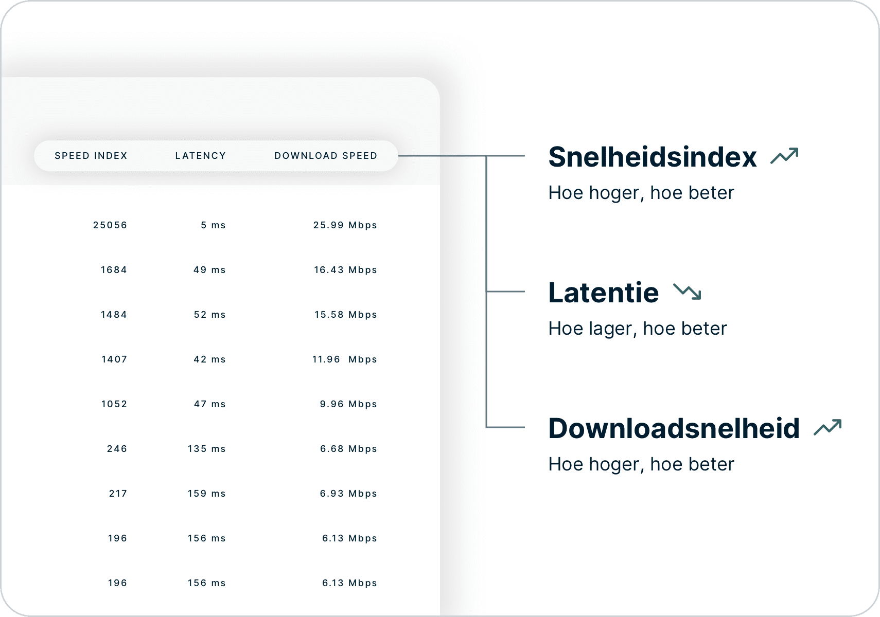 Hoe snelheidstestresultaten te interpreteren op basis van Snelheidsindex, Latentie, en Downloadsnelheid.