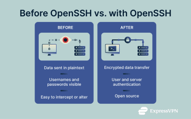 Comparison of unsecured vs. secured connections. On the left, a computer connects to a server with visible, unencrypted data that a hacker can intercept. On the right, OpenSSH encrypts the connection and authenticates user and server using SSH keys.