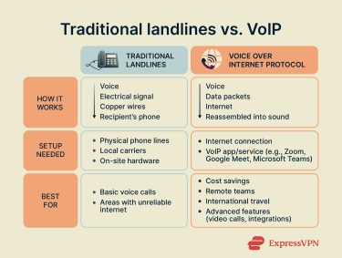 An image highlighting the key differences between VoIP and traditional telecommunications, showing where each technology excels.
