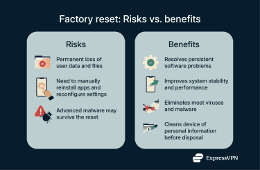 An overview of the risks and benefits of performing a factory reset.