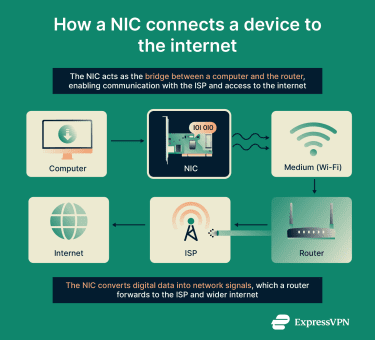 A flow diagram showing the role of a NIC in the larger process of providing a device with access to the internet.