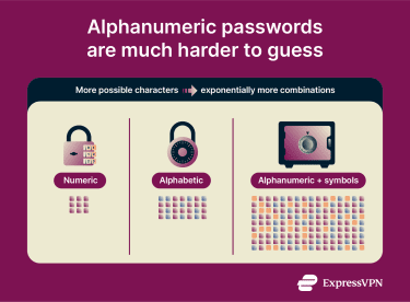 Alphanumeric passwords are much harder to guess
