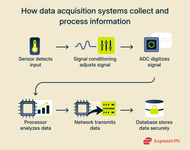 Data Acquisition 1