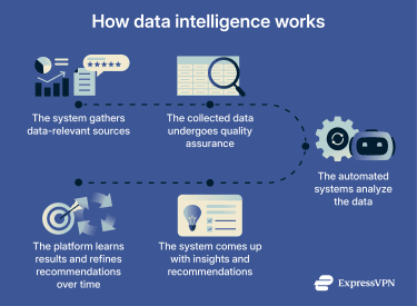 A step-by-step flow of how data intelligence works, including data collection, quality assurance, AI-powered analysis, dashboard visualization, and a continuous improvement cycle.