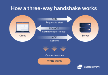 Infographic showing how 3-way handshake works.