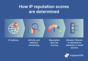 How IP reputation scores are determined.