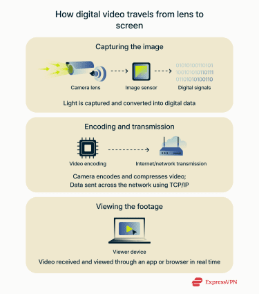 An overview of how IP cameras capture, encode, and transmit digital video for remote viewing on connected devices.