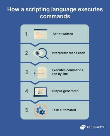 A flow diagram describing the process of a scripting language