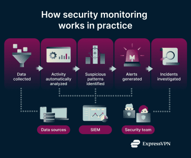 A five-step process showing how data moves from collection on devices to incident response through log analysis, threat detection, and alert generation