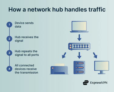 How a network hub handles traffic.