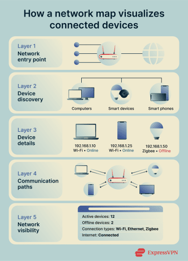 How a network map shows connected devices.