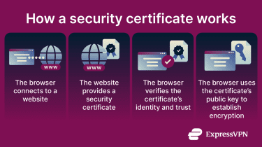 How a security certificate enables HTTPS