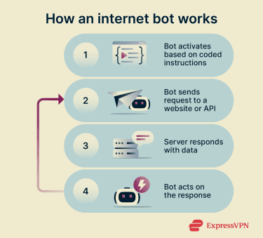 Flow diagram showing how an internet bot sends requests, receives responses, and repeats
