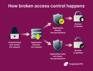 Flow diagram showing an attacker’s request reaching a web app or API, a missing authorization check, and unauthorized access or actions. Callouts summarize common patterns and prevention steps.