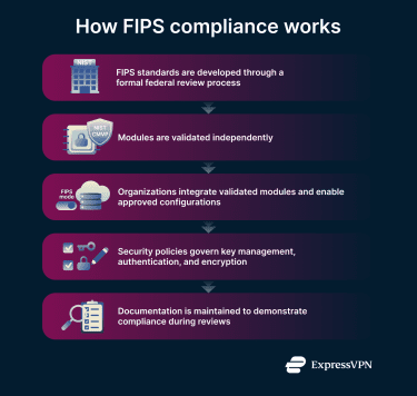 An overview of how FIPS compliance progresses from NIST standards to validated cryptographic modules.