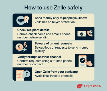 Tips for using Zelle safely, including sending money only to trusted contacts, verifying recipient details, avoiding urgent requests, confirming payments through trusted channels, and using the official bank app