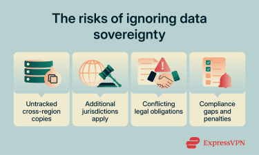 How hidden data replication leads to compliance failures and fines.
